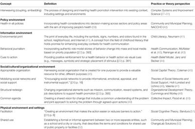 Health by Design: Interweaving Health Promotion into Environments and Settings